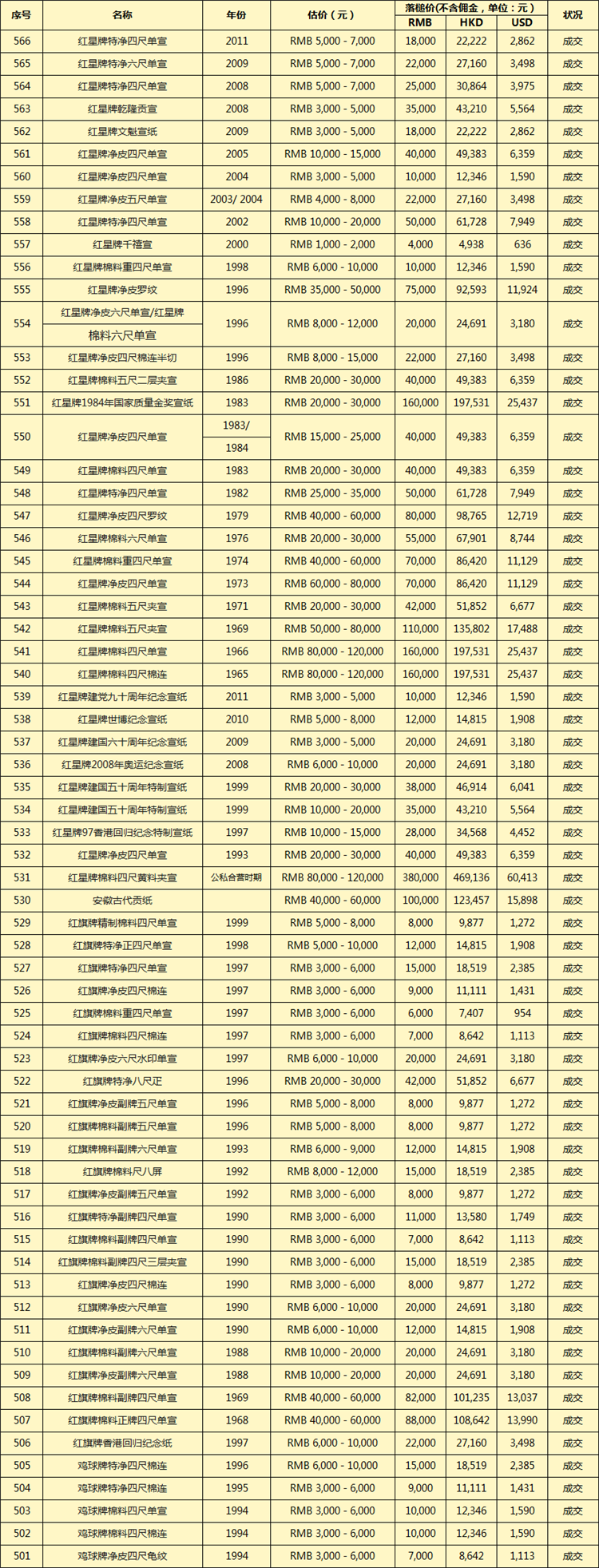 中国陈年老八大胜专场拍卖成交记录